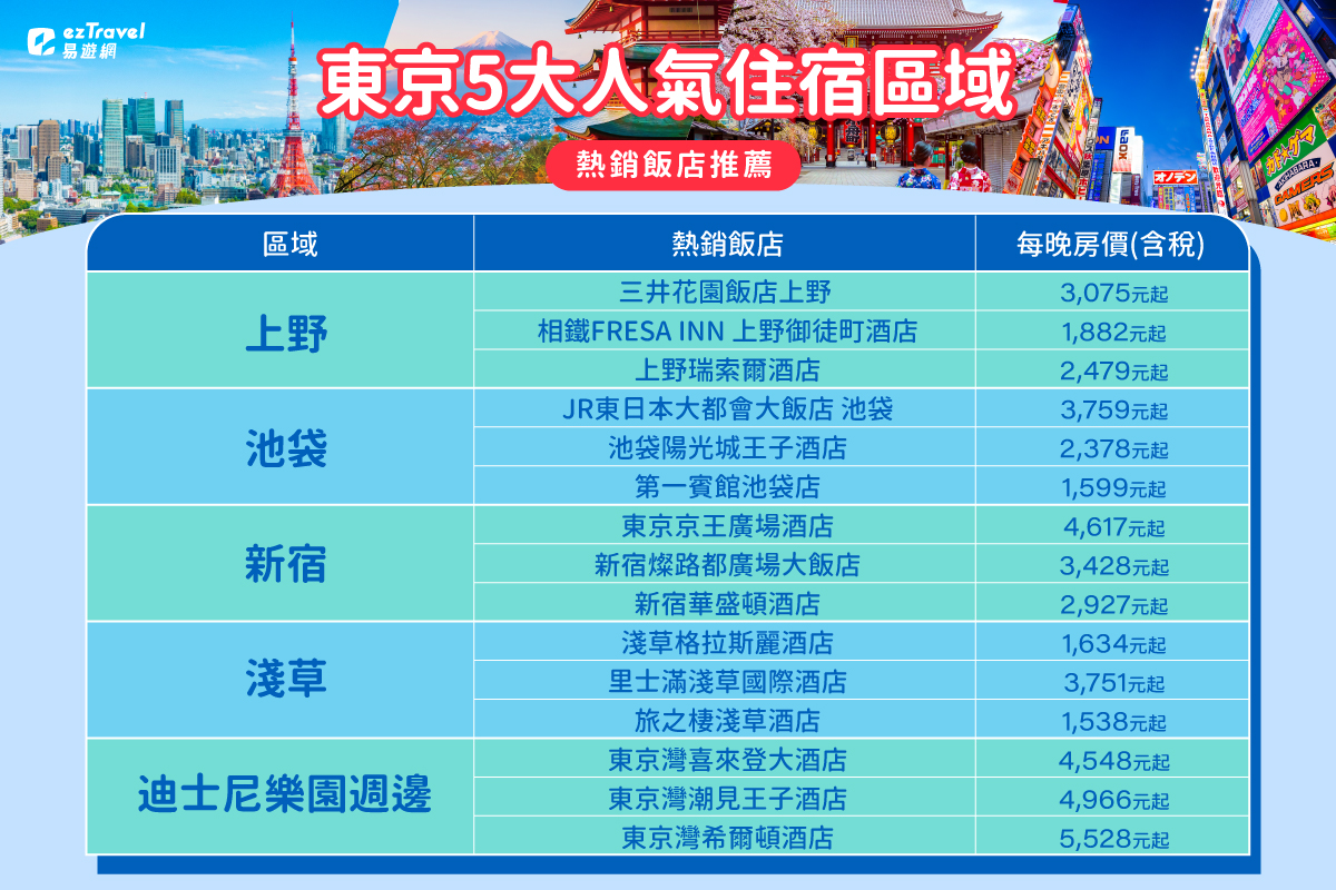 日本訂房激增3倍!玩東京最愛住這5區 易遊網熱銷飯店懶人包