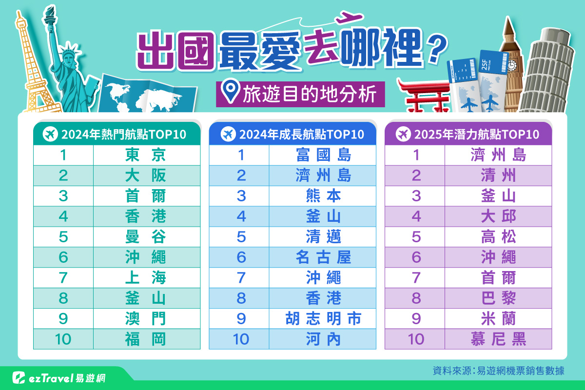 易遊網2024年營運創新高 大數據解析2025旅遊消費新趨勢！2025年十大潛力航點 這國家狂佔5席