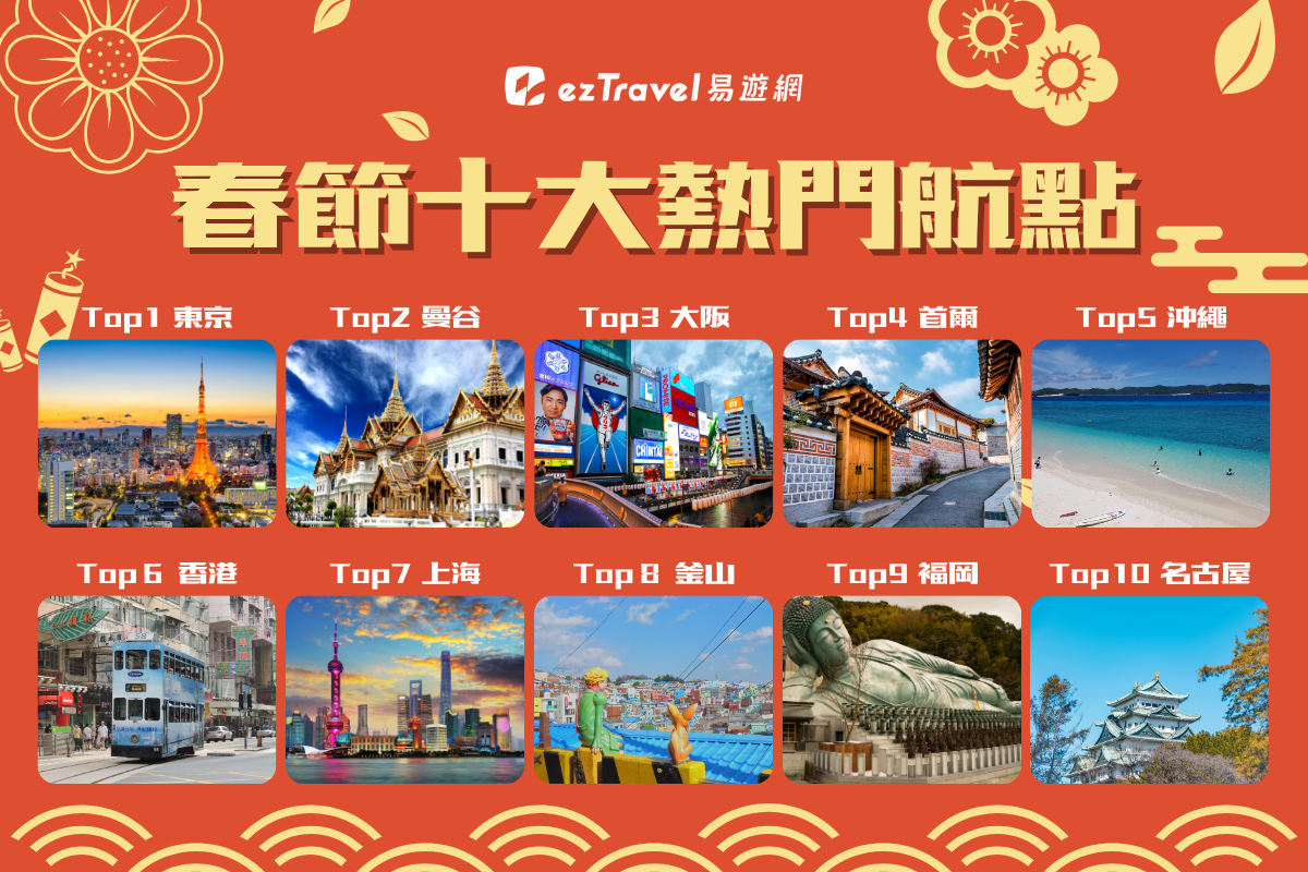 春節機票買氣漲2成！易遊網統計十大熱門航點 這天出發省8千